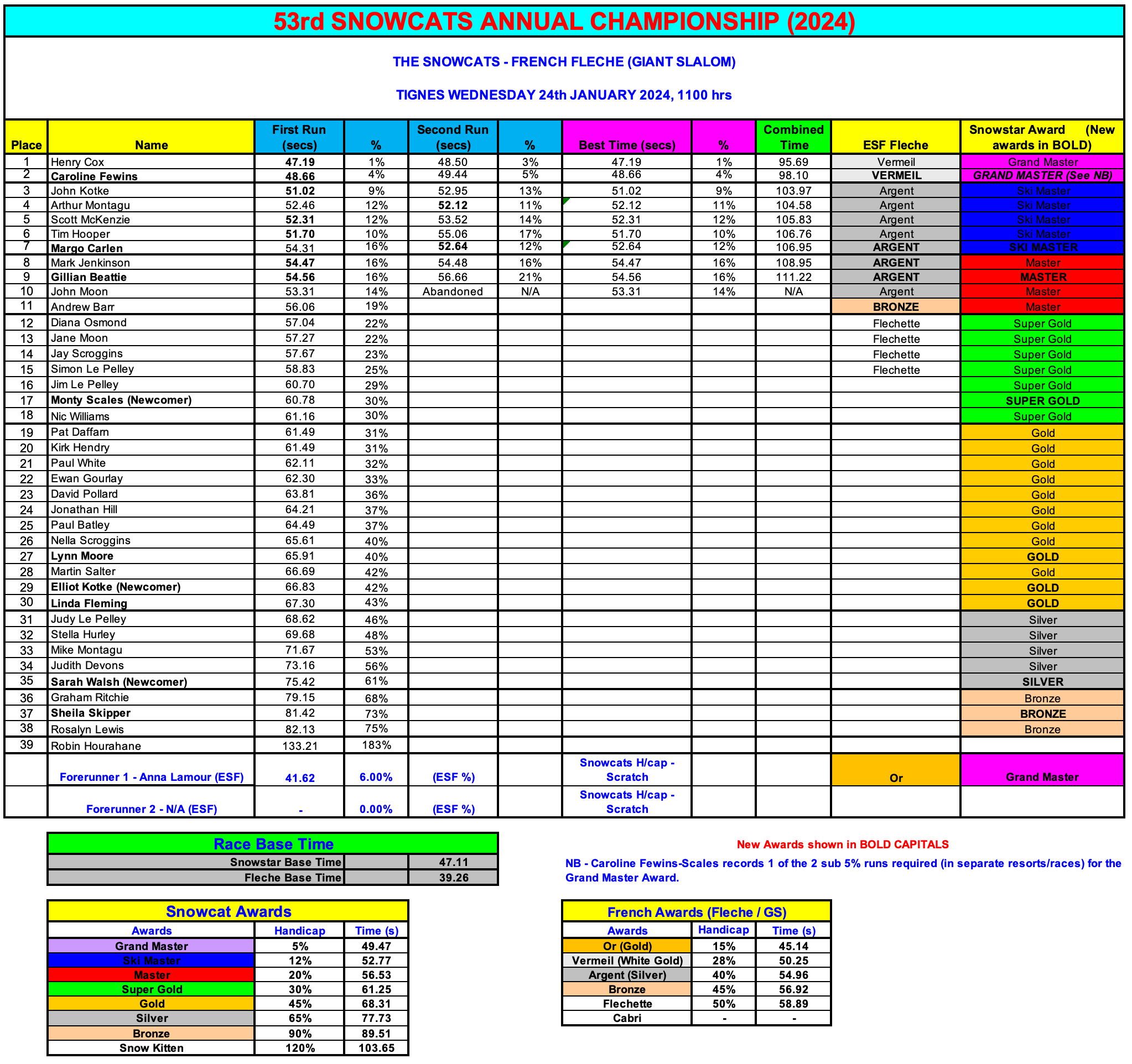 Snowcats 53rd Annual Championship Results