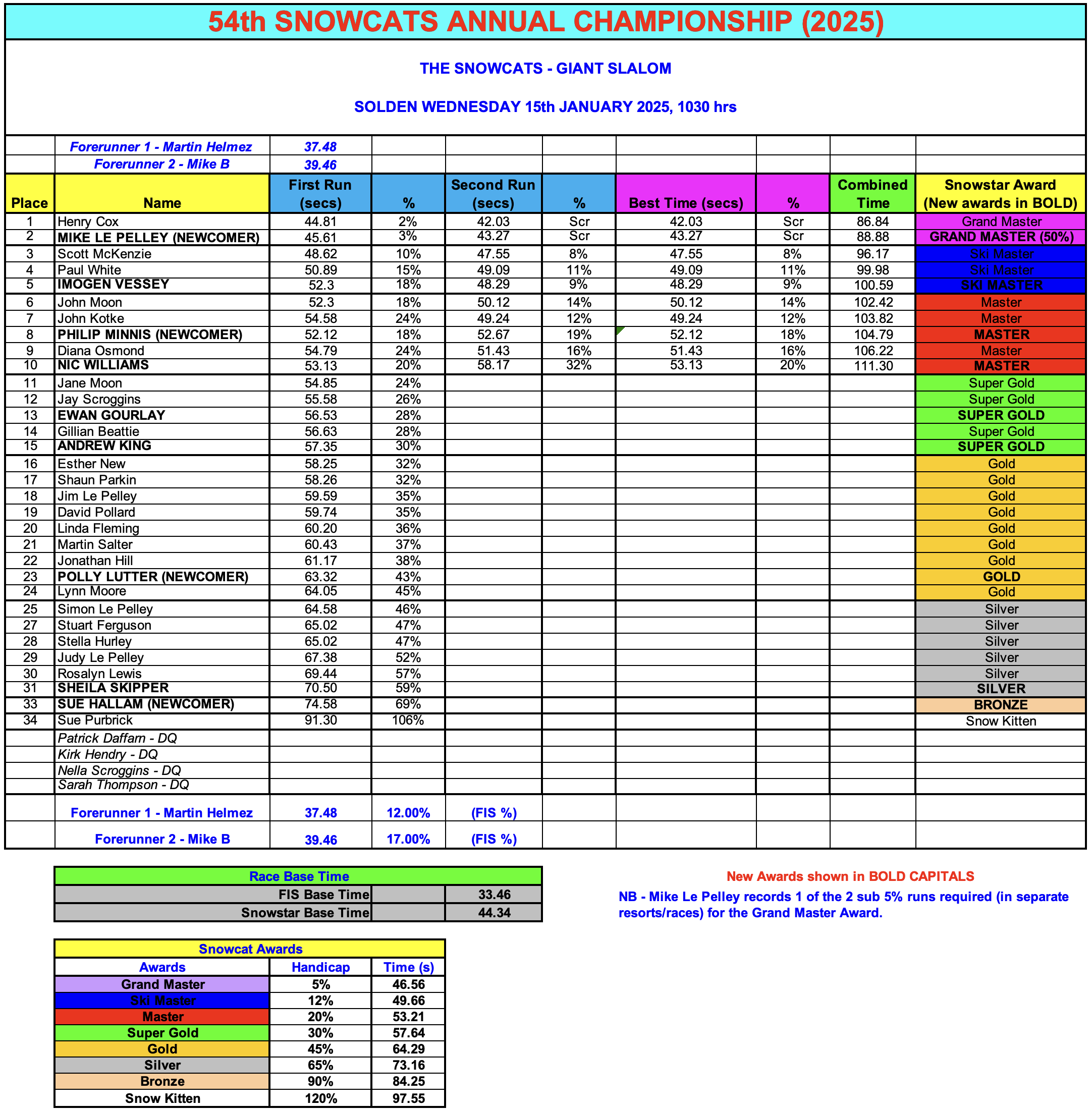 Race Results Solden Jan 2025