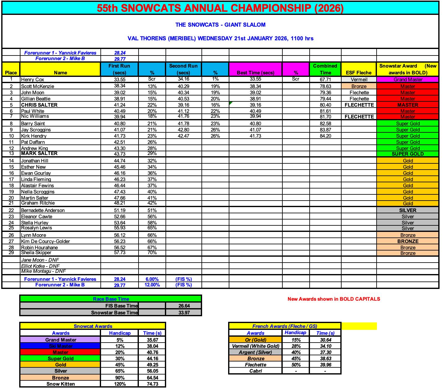 A tabkle displaying the results of the Snowcats 55th Annual Championship
